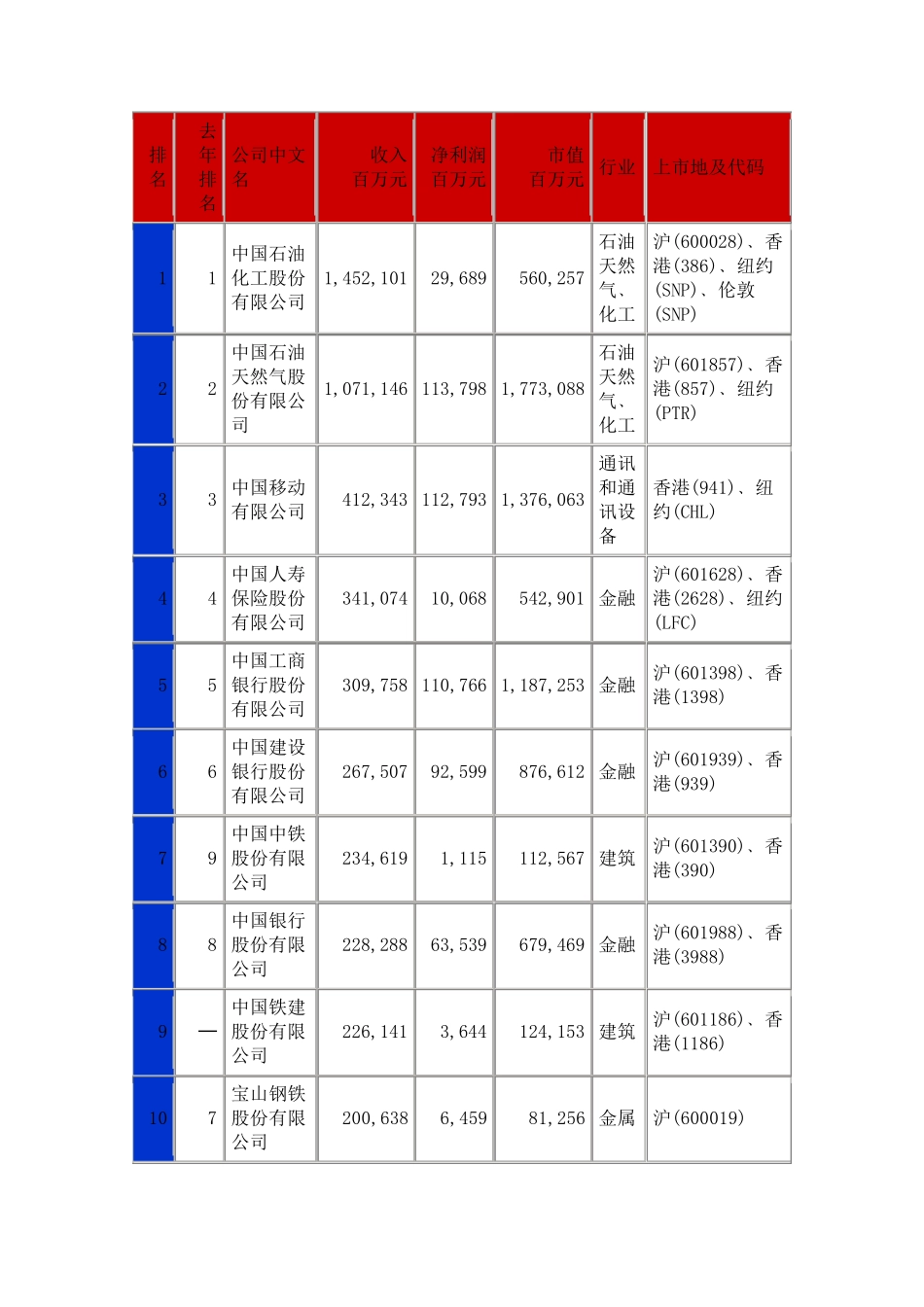 中国上市公司100强排行榜_第1页