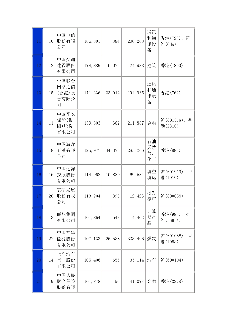 中国上市公司100强排行榜_第2页