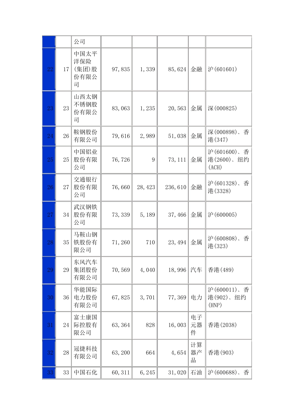中国上市公司100强排行榜_第3页