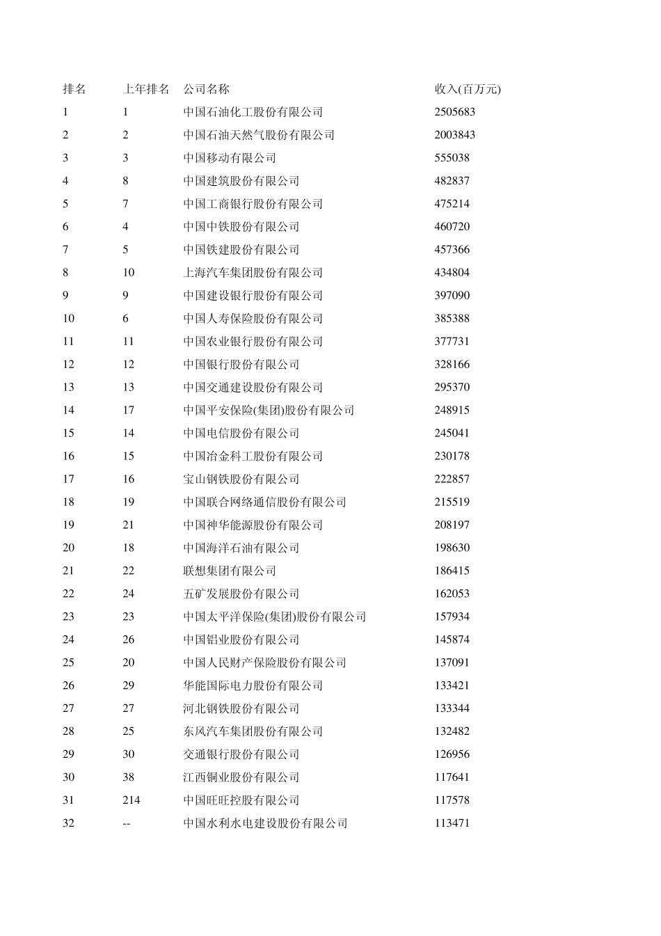 中国上市公司500强排行榜_第1页