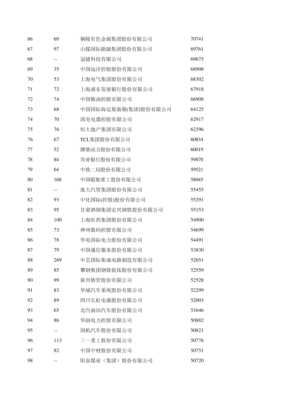 中国上市公司500强排行榜_第3页