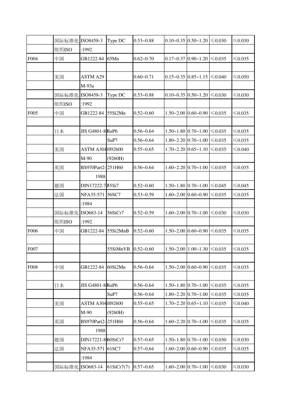 中国与世界主要工业国家钢铁牌号对照_第2页