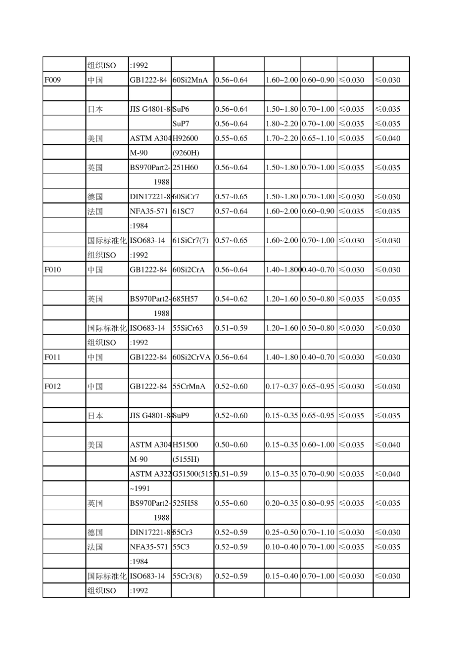 中国与世界主要工业国家钢铁牌号对照_第3页