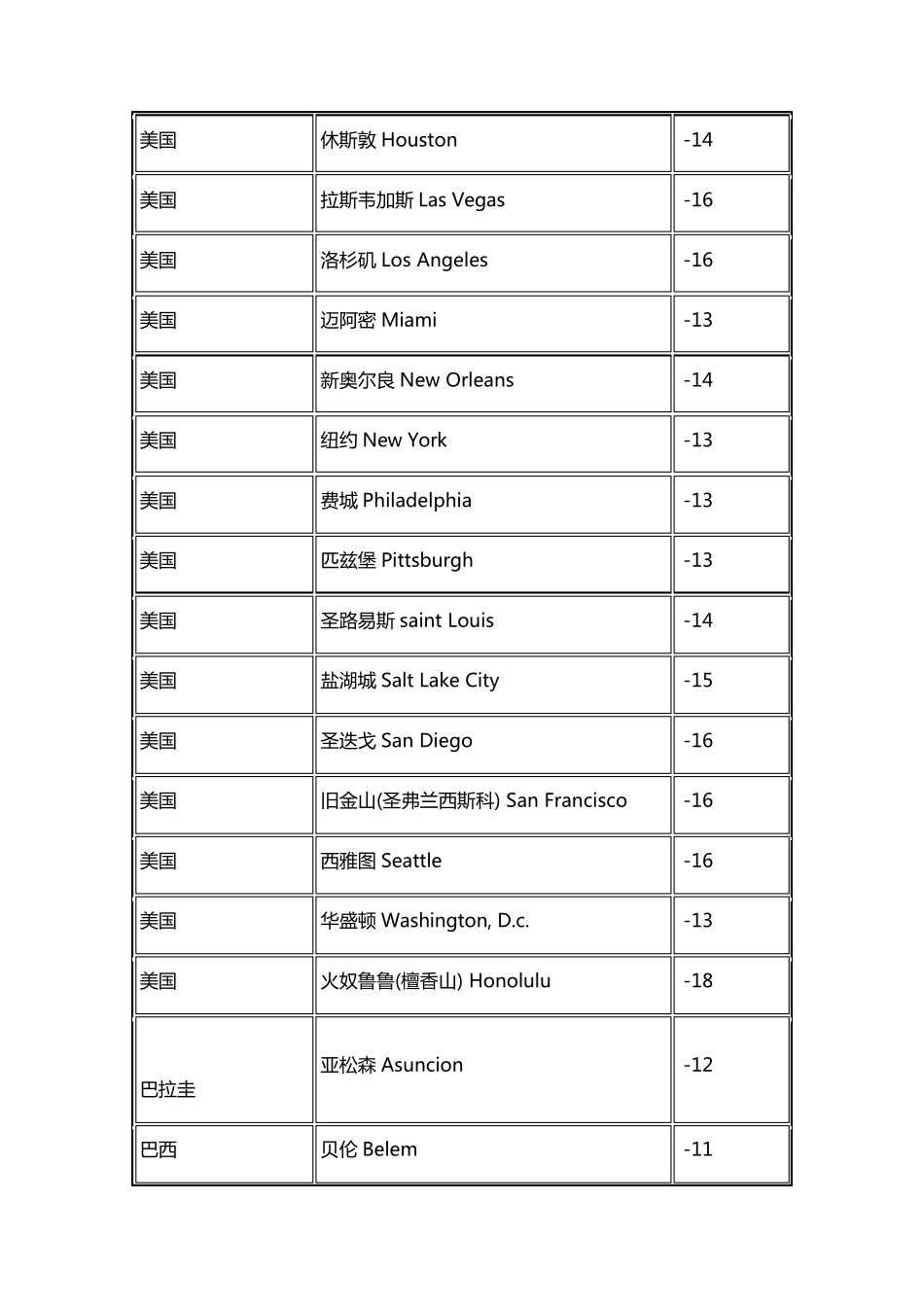 中国与世界各国时差表_第2页