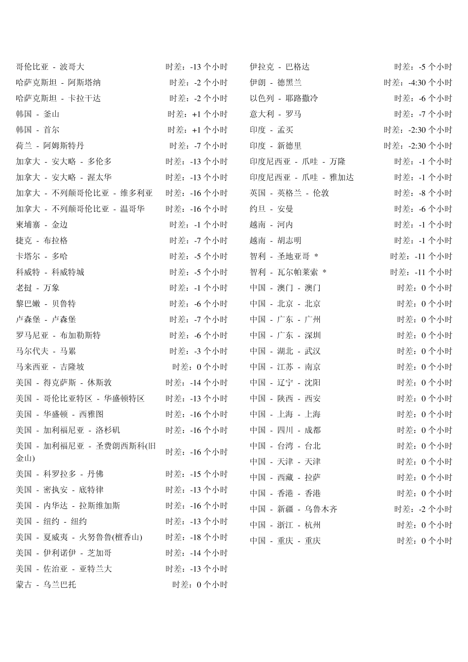 中国与全球各国主要城市时差列表_第2页