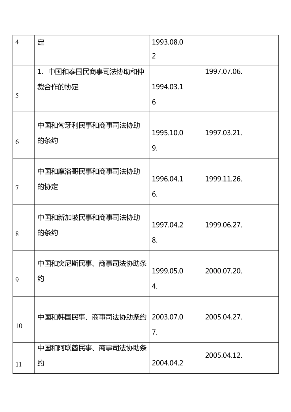 中国与外国司法协助条约缔结情况_第2页