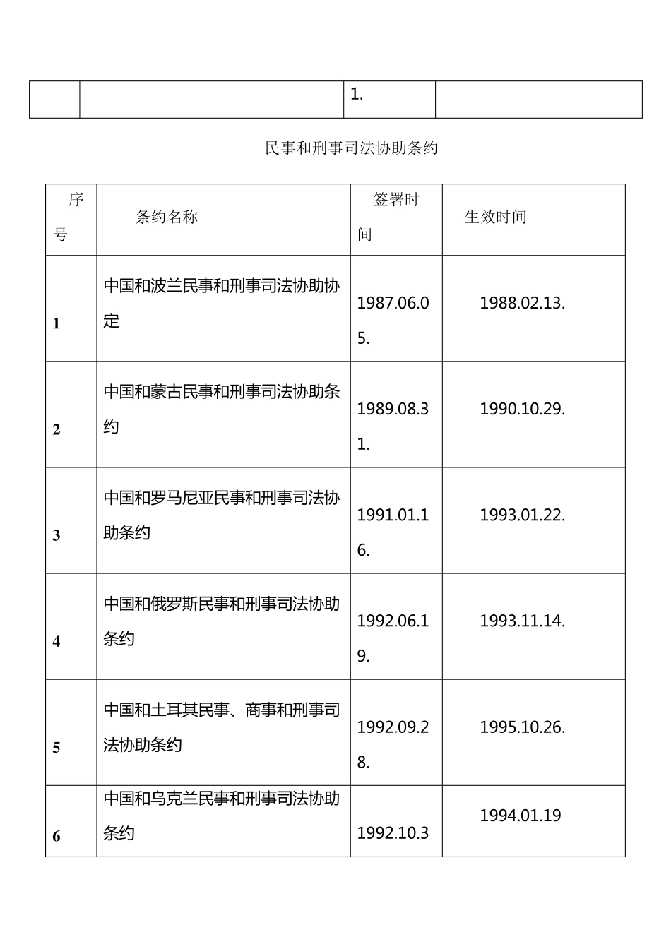 中国与外国司法协助条约缔结情况_第3页