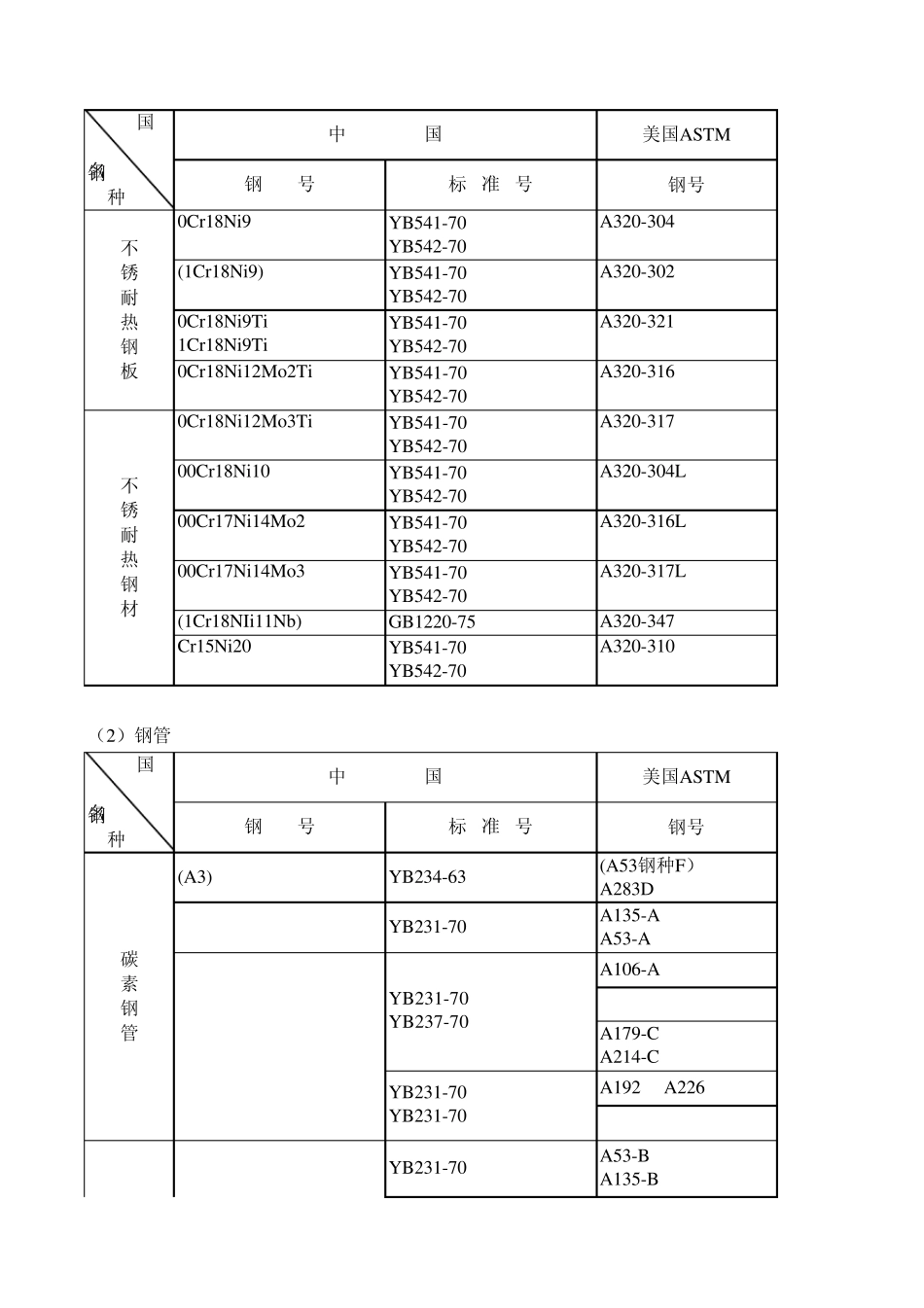 中国与美国的钢板、钢管、锻件、螺栓的钢号对照表_第2页