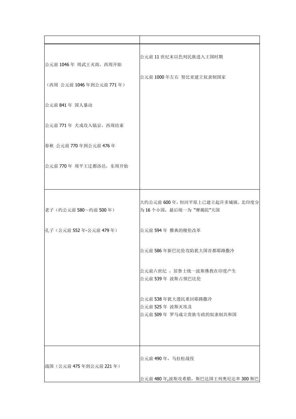 中国世界历史年代对照表_第2页