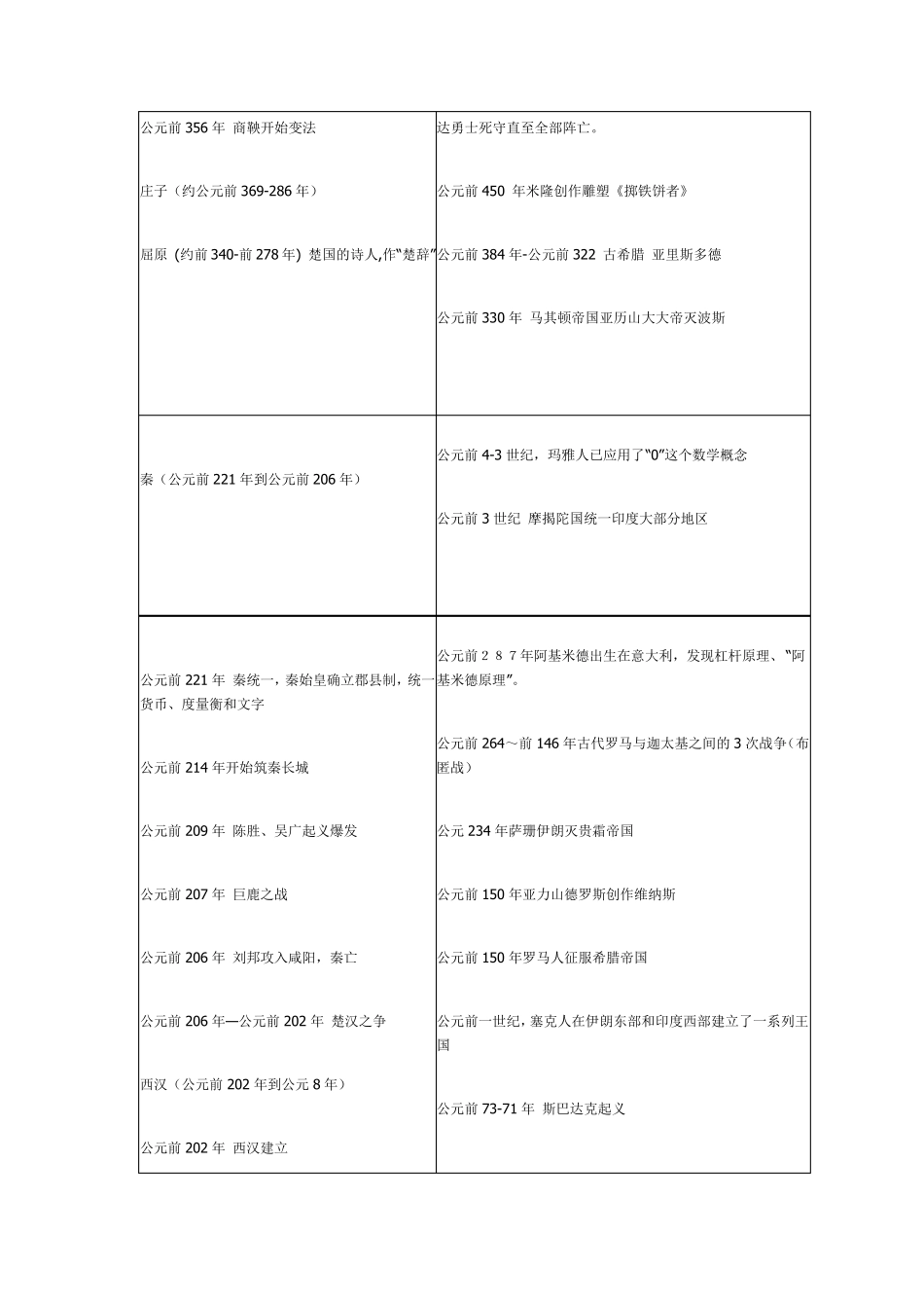 中国世界历史年代对照表_第3页