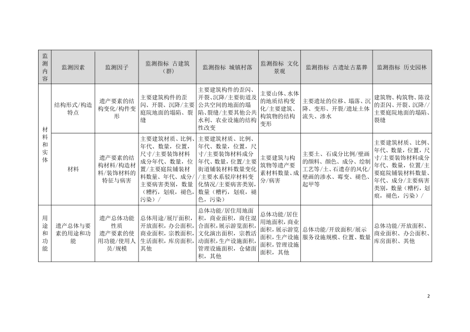 中国世界文化遗产监测预警指标体系_第3页