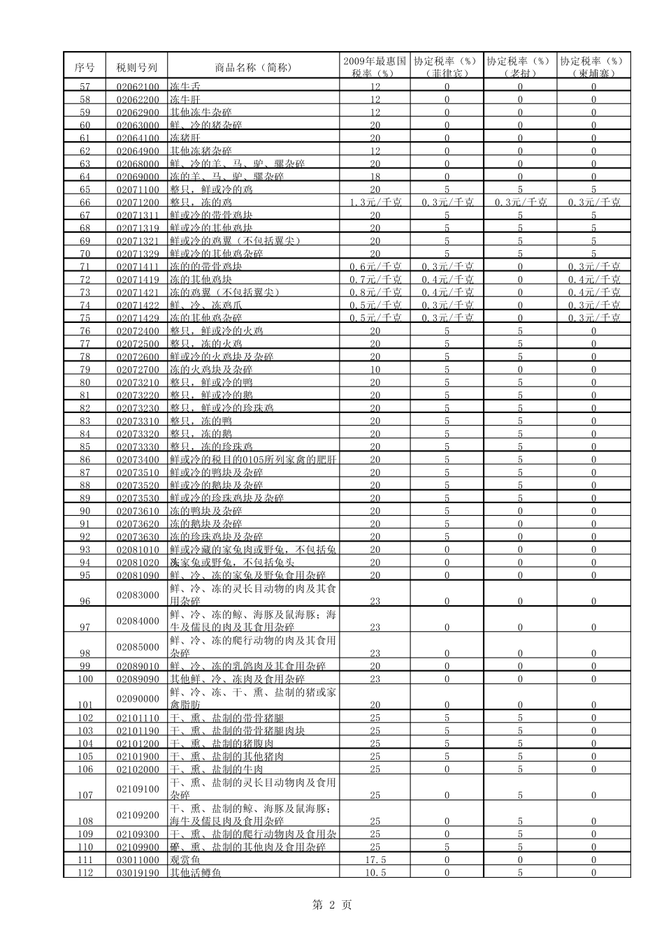 中国东盟协定税率_第2页