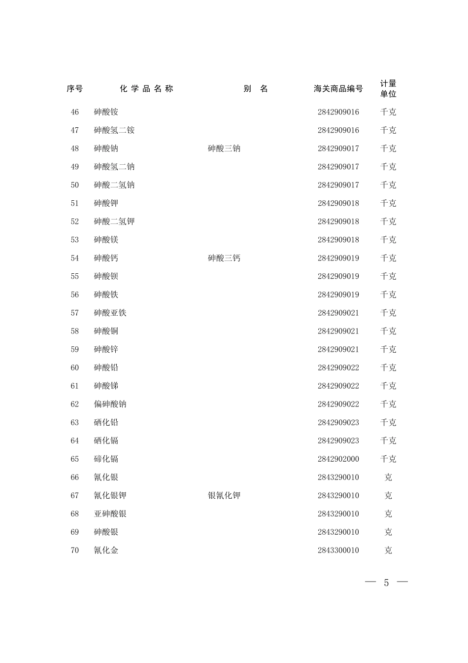 中国严格限制进出口的有毒化学品目录_第3页