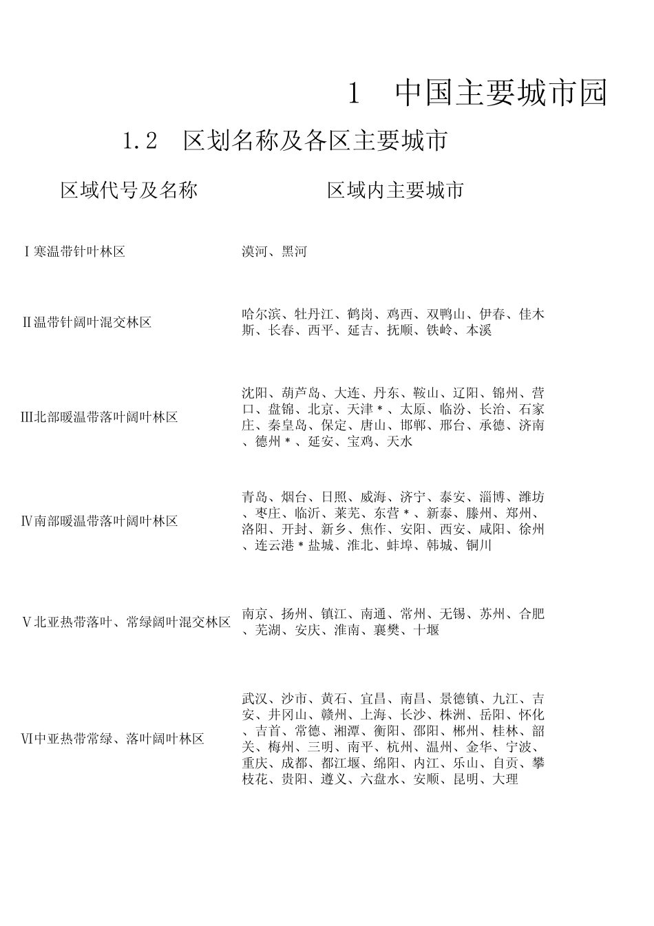 中国主要城市区域划分_第1页