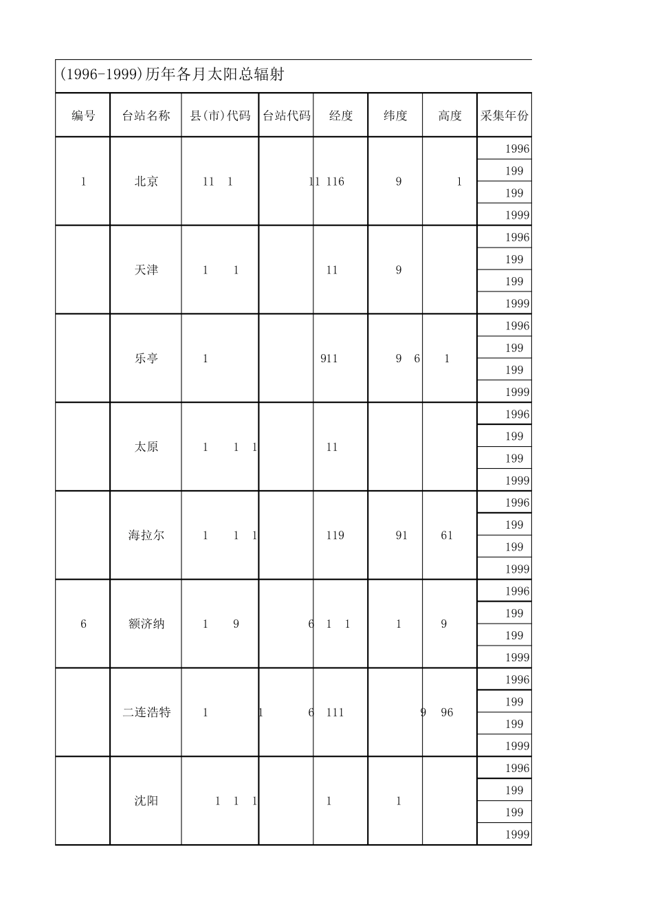 中国主要城市太阳能辐射日照表_第1页