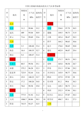 中国主要城市海拔高度及大气压参考标准