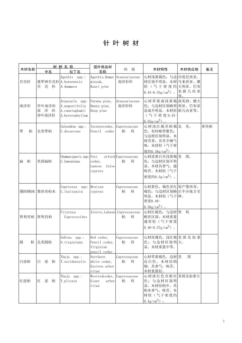 中国主要进口木材名称_第1页