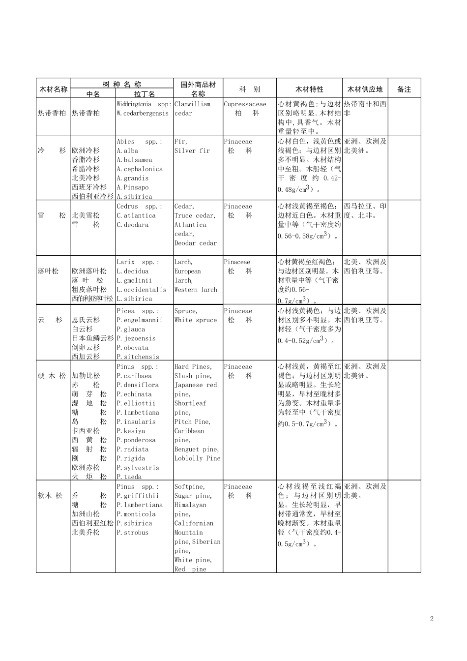 中国主要进口木材名称_第2页
