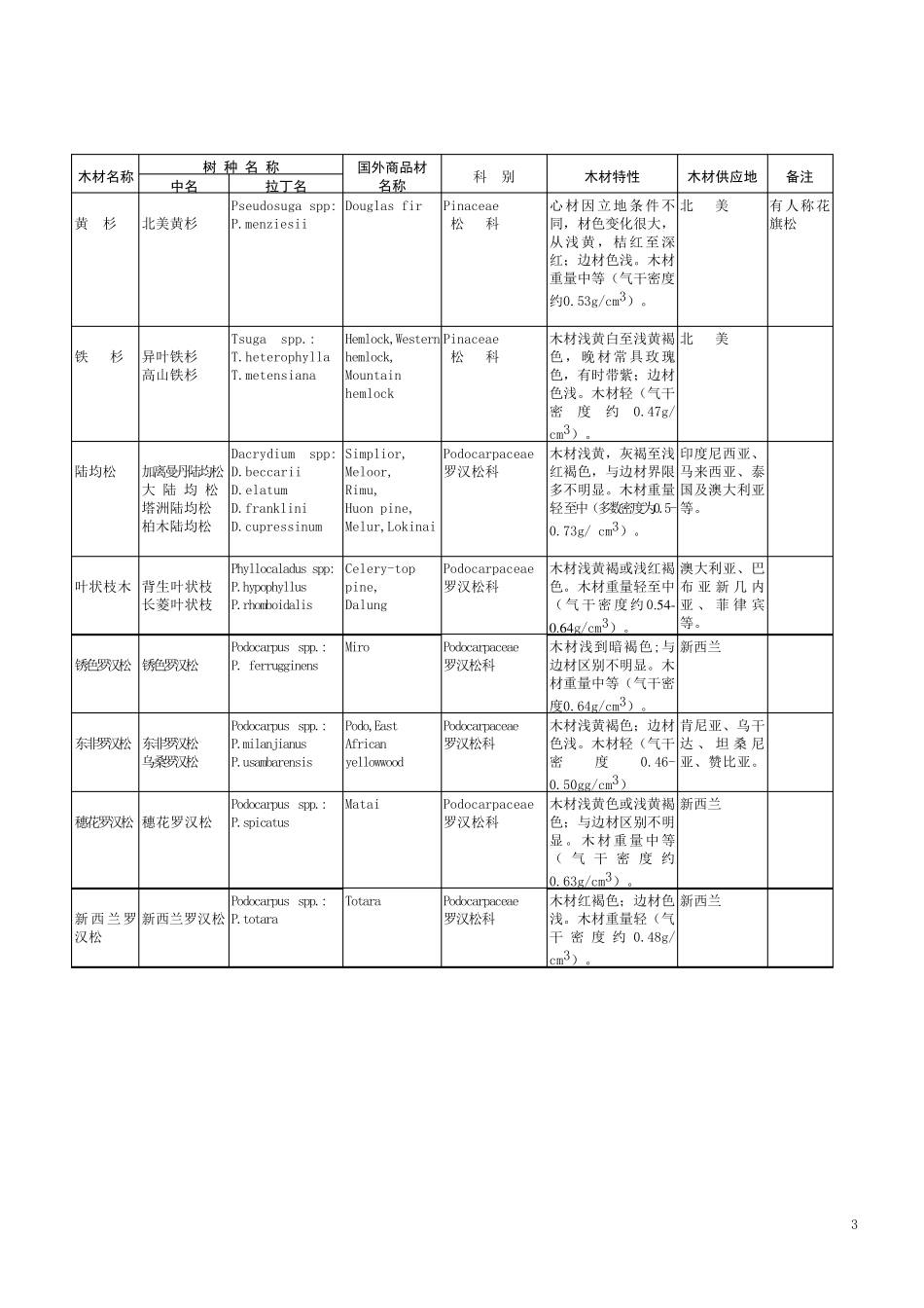 中国主要进口木材名称_第3页