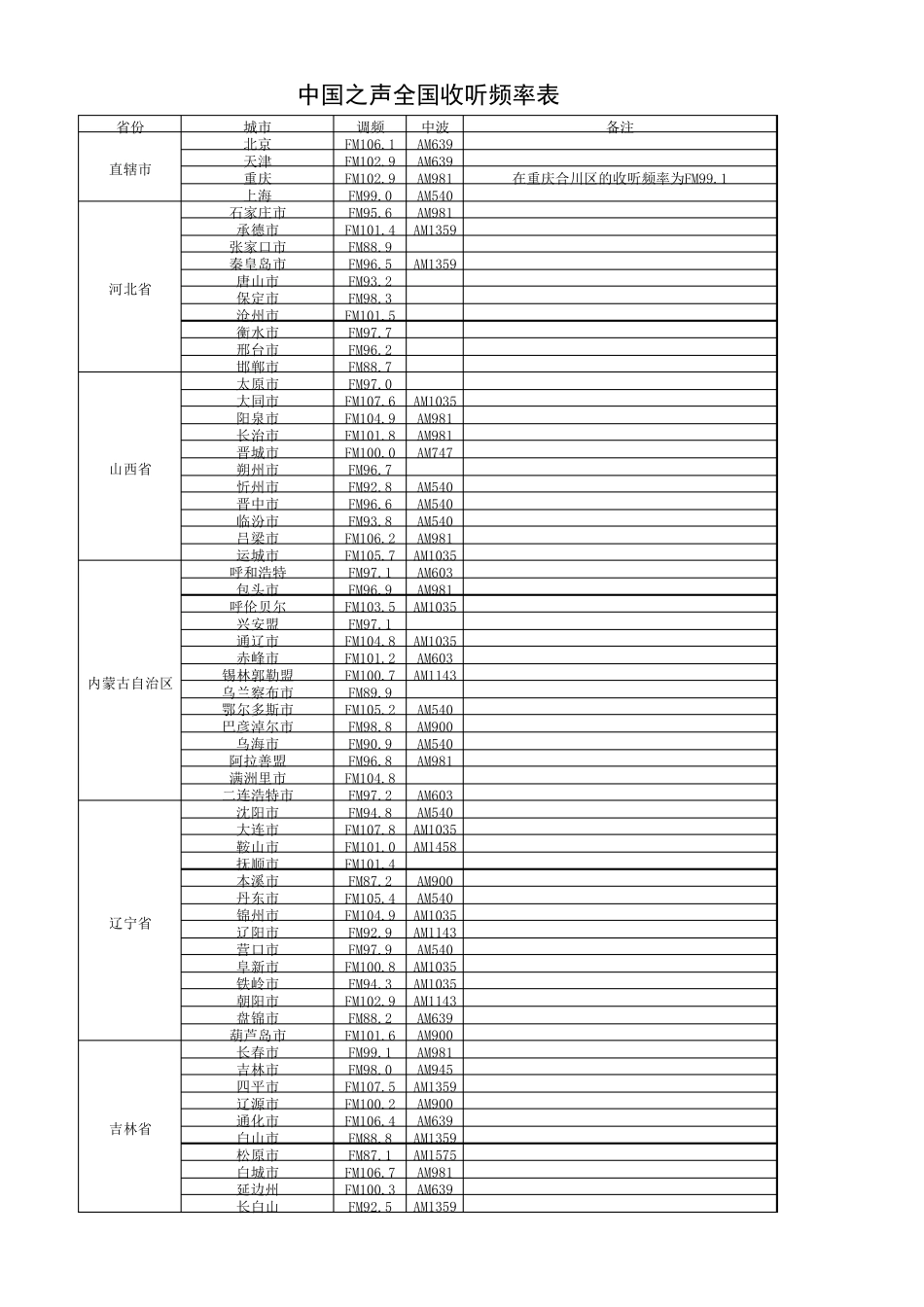 中国之声全国收听频率表_第1页