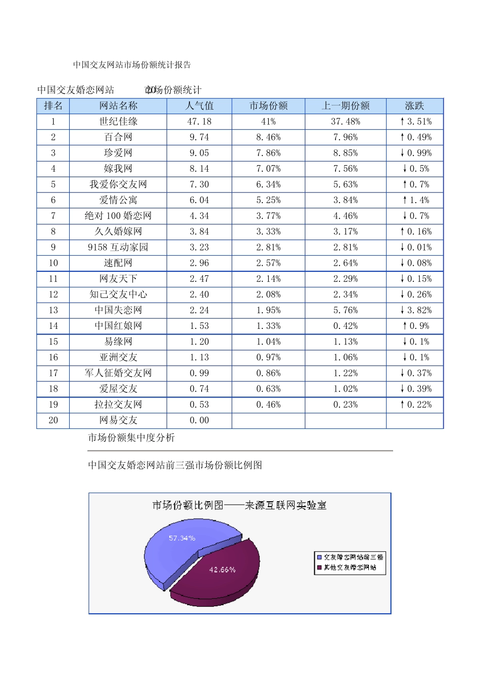 中国交友网站市场份额统计报告_第1页