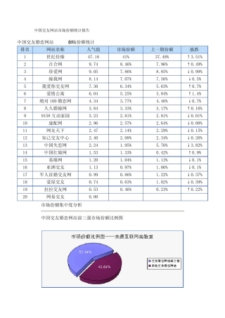 中国交友网站市场份额统计报告