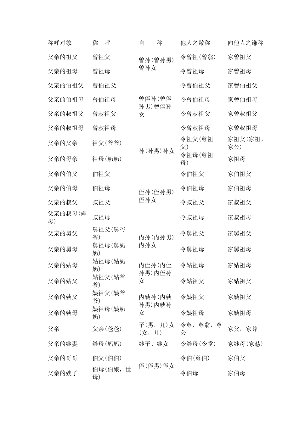 中国亲属称谓大全_第3页