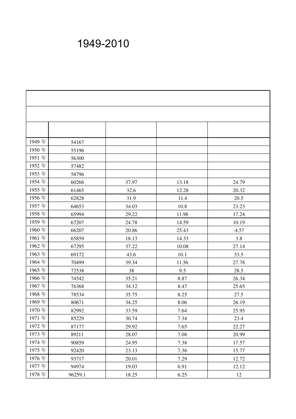 中国人口增长规律_第1页