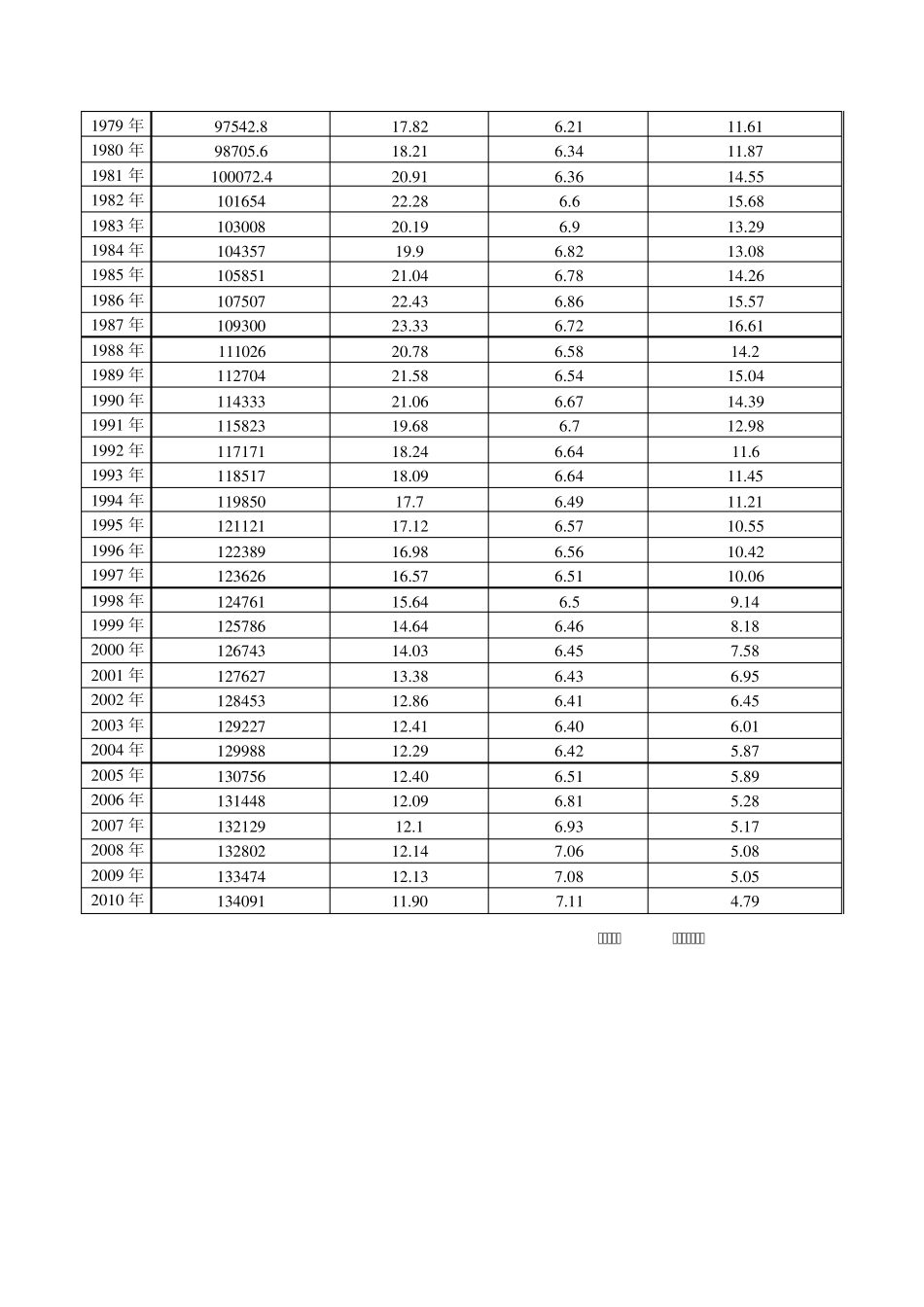 中国人口增长规律_第2页