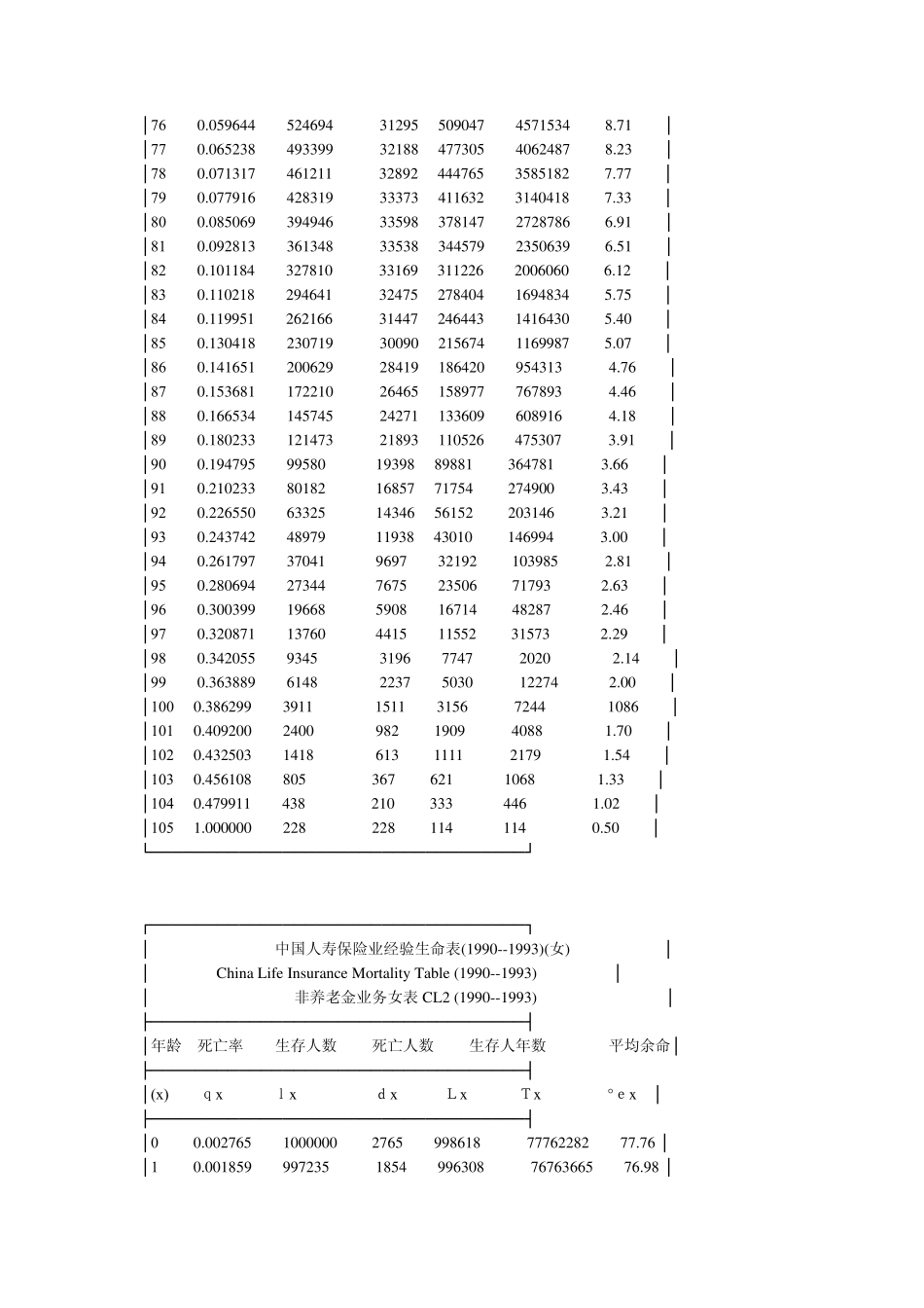 中国人寿保险业经验生命表_第3页