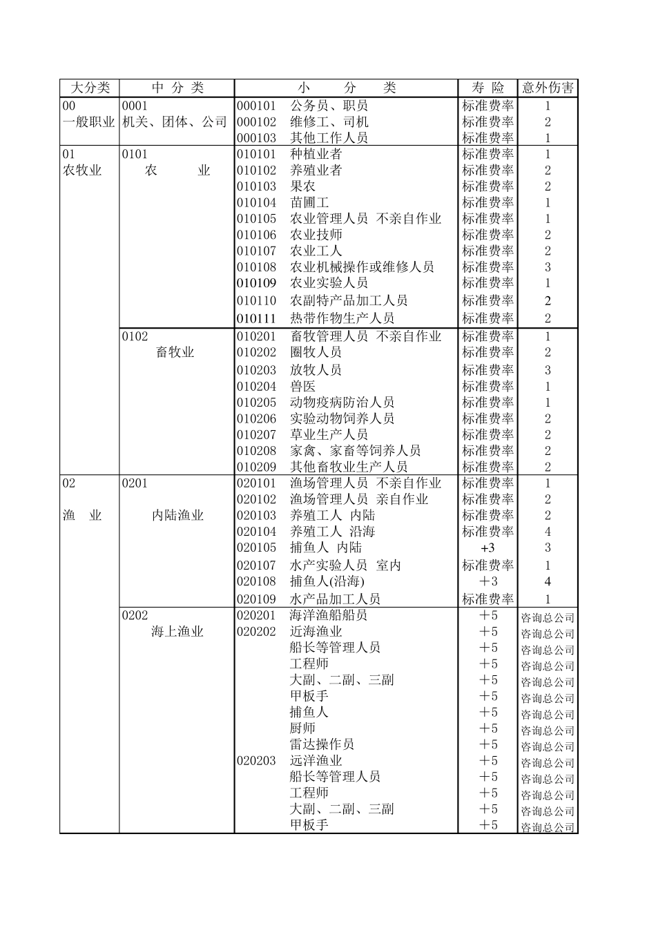 中国人寿最新职业分类表_第1页