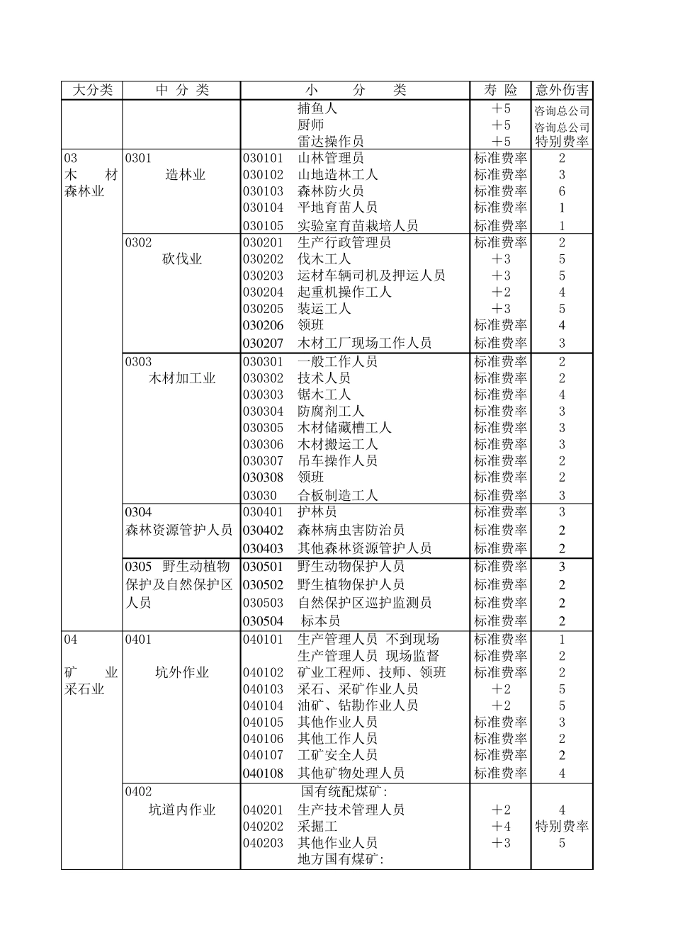 中国人寿最新职业分类表_第2页