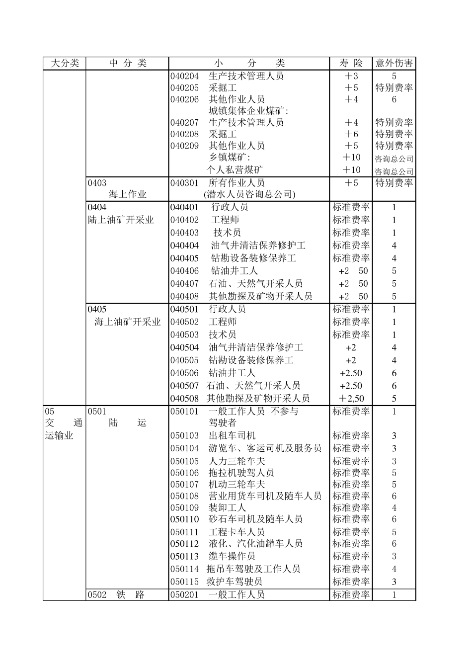 中国人寿最新职业分类表_第3页