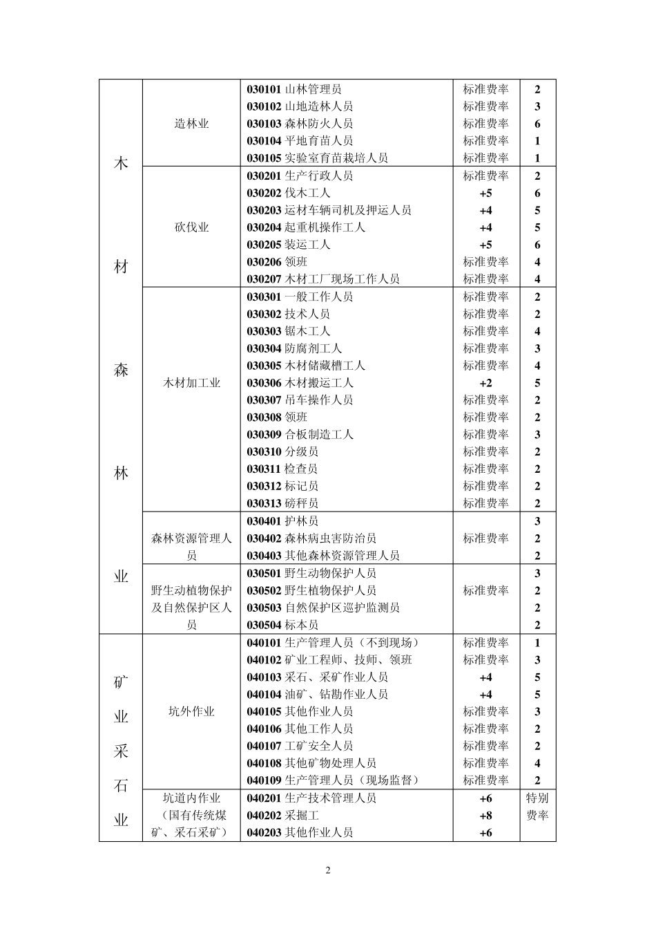中国人寿职业分类表副本_第2页