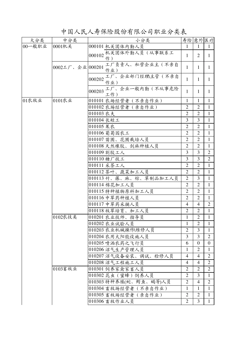 中国人民人寿保险股份有限公司职业分类表_第1页
