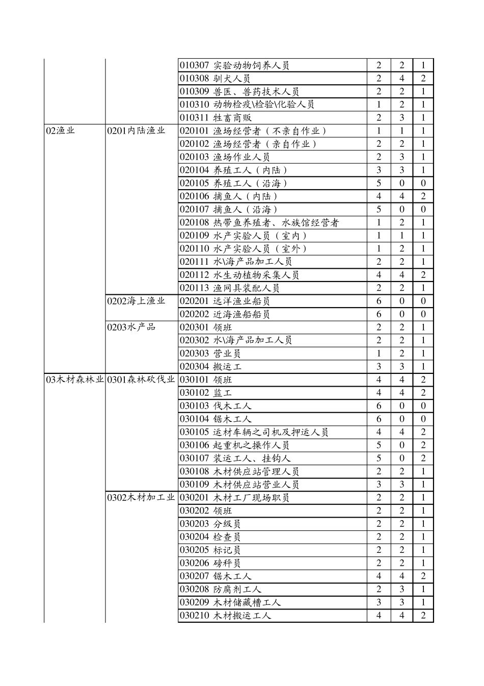 中国人民人寿保险股份有限公司职业分类表_第2页