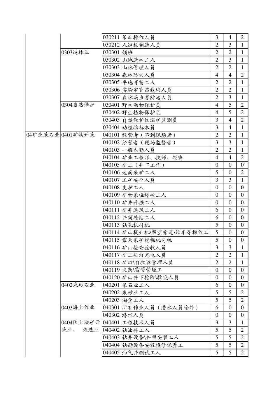 中国人民人寿保险股份有限公司职业分类表_第3页