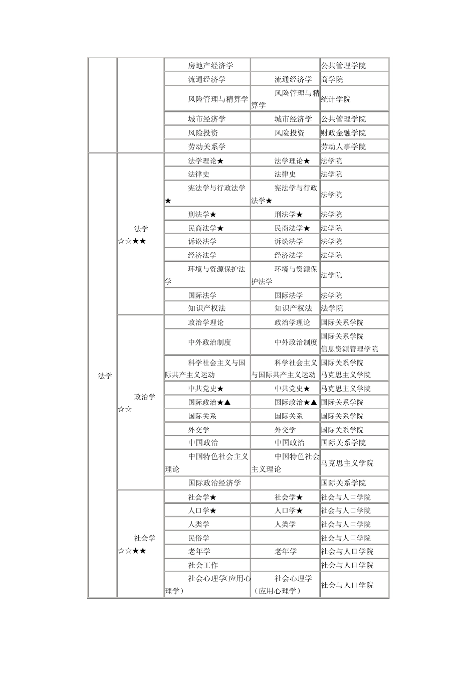 中国人民大学2009年考研招生专业目录_第2页