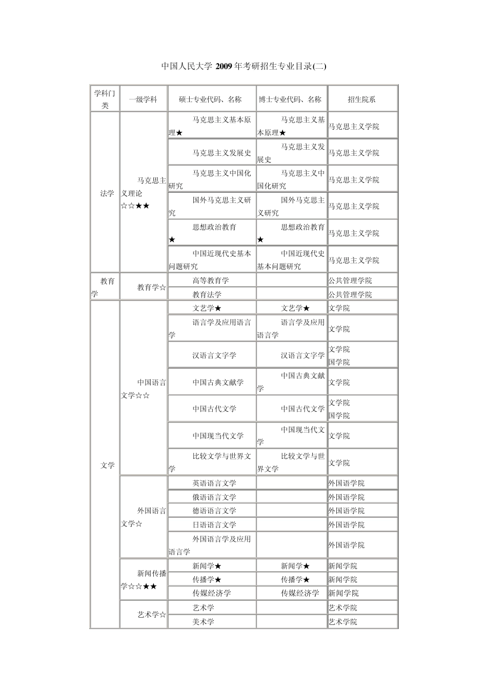 中国人民大学2009年考研招生专业目录_第3页