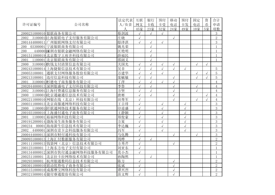 中国人民银行196家第三方支付牌照企业明细整理(14批)_第1页