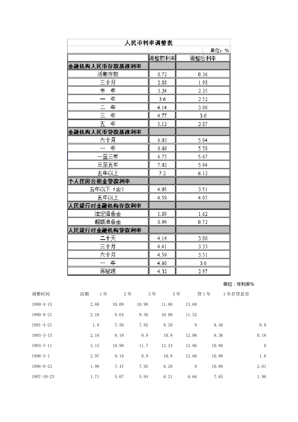 中国人民银行历年基准利率及准备金率调整一览表_第2页