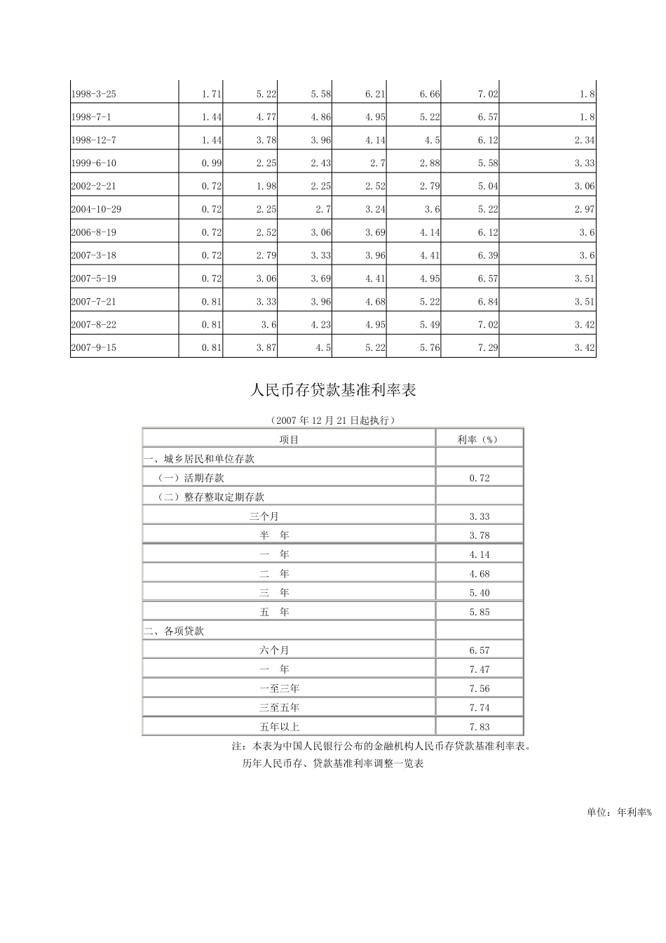 中国人民银行历年基准利率及准备金率调整一览表_第3页