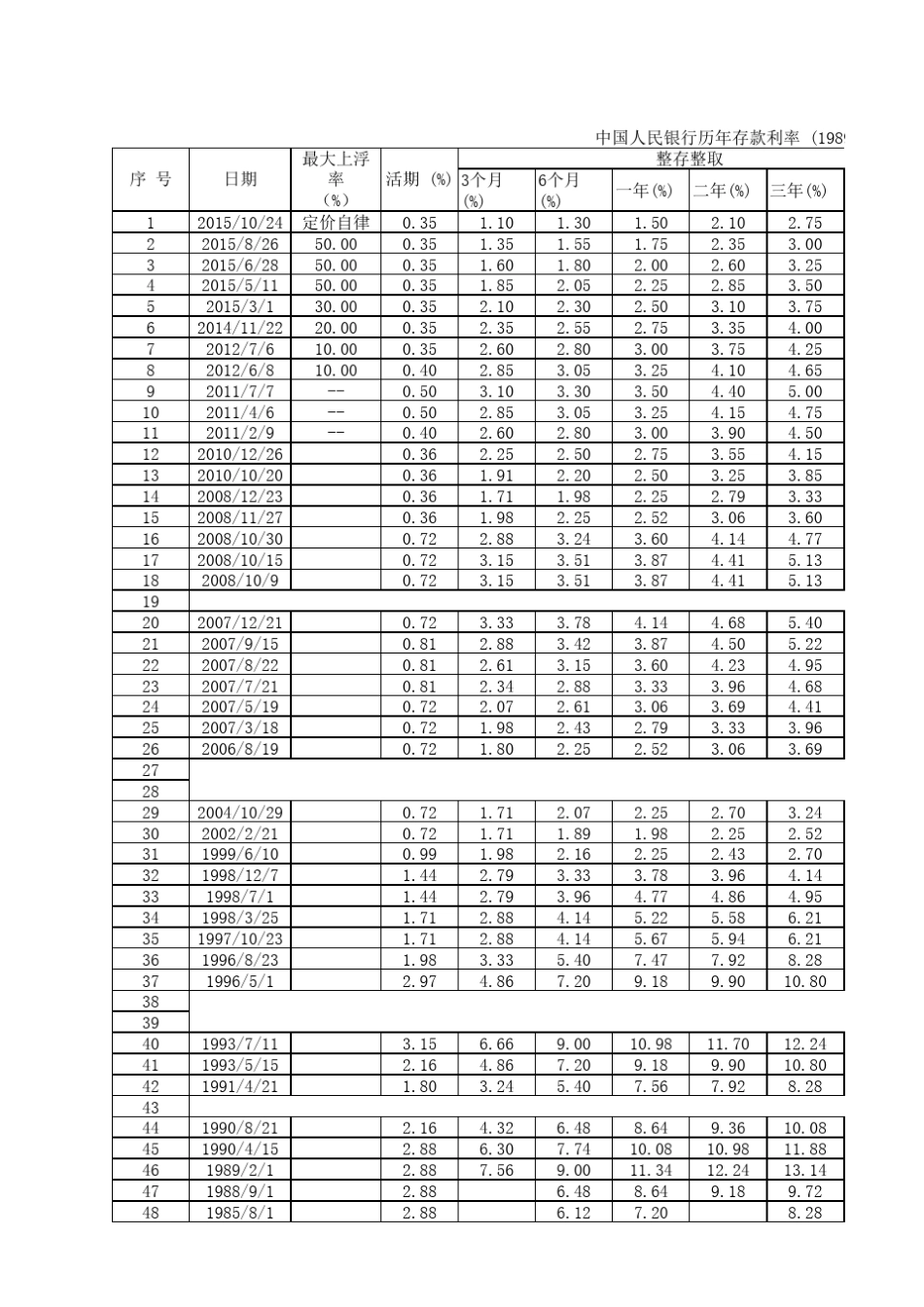 中国人民银行历年存款利率(19892015.10.24)_第1页