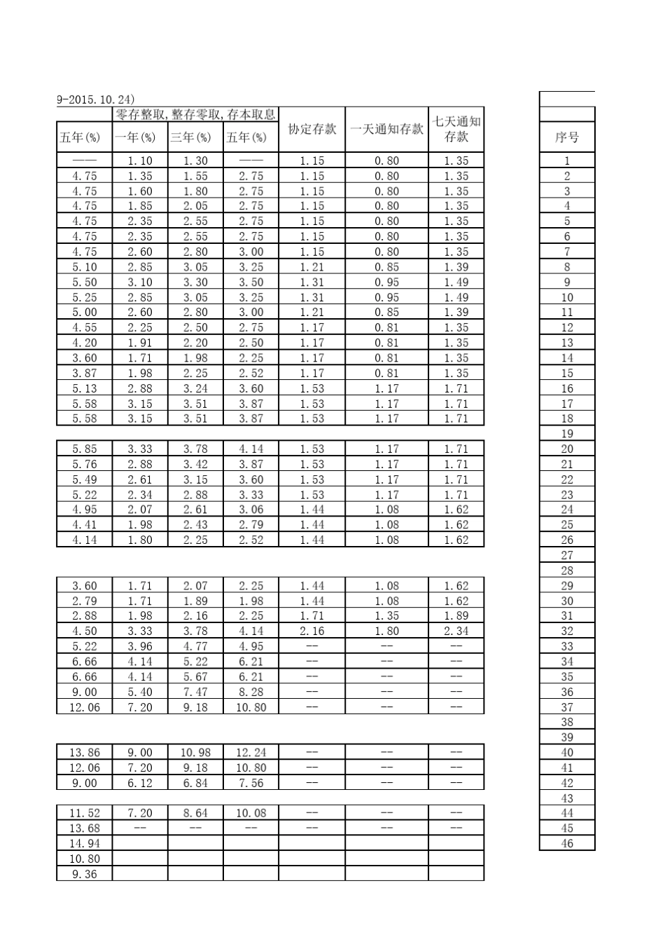 中国人民银行历年存款利率(19892015.10.24)_第3页