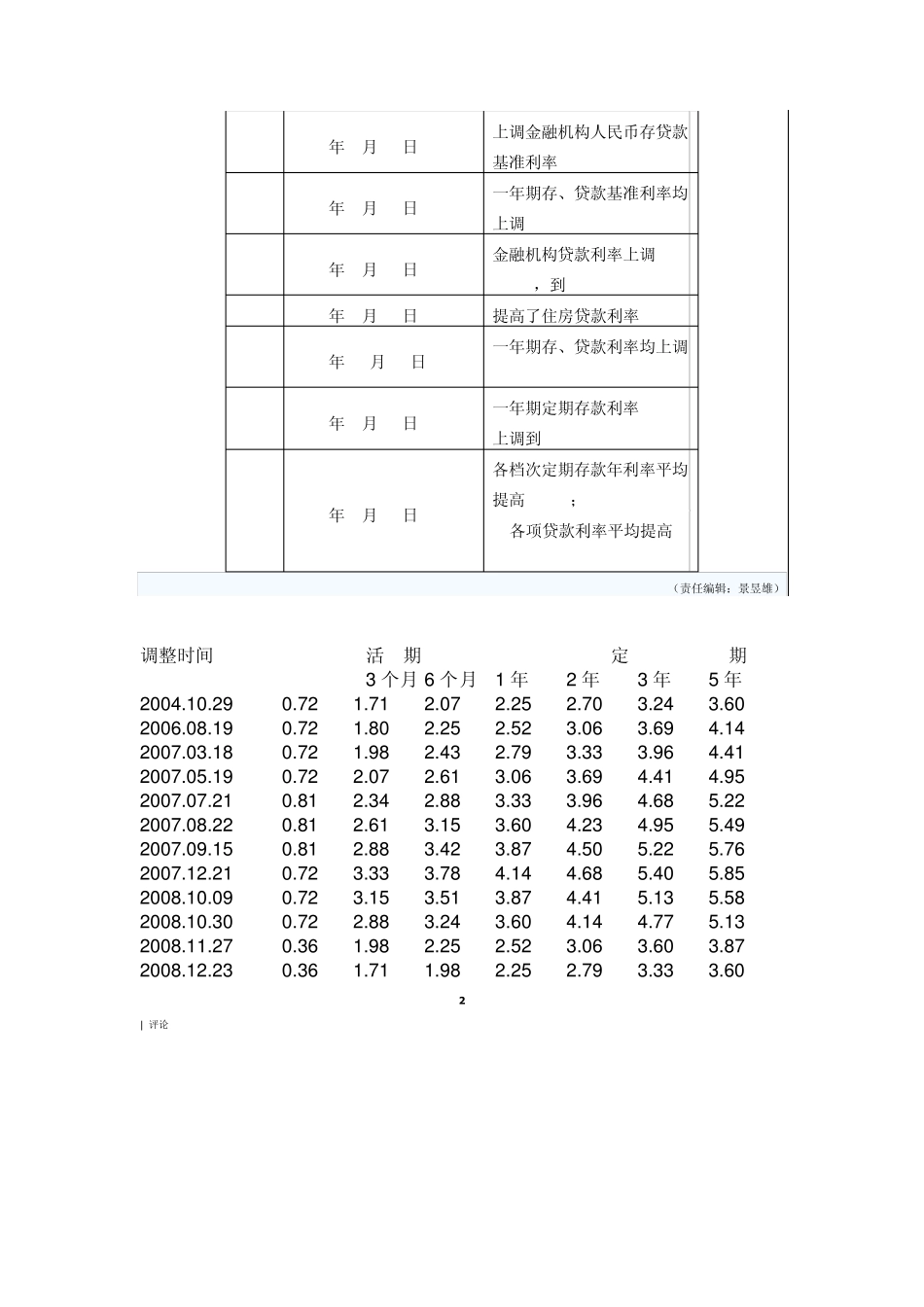 中国人民银行历次升降息_第2页