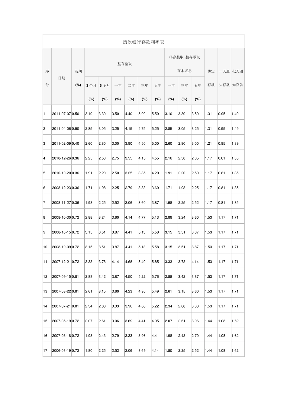 中国人民银行历次升降息_第3页