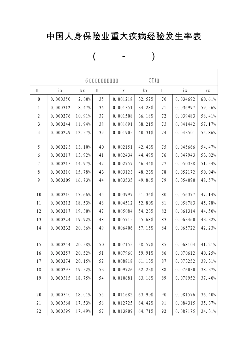 中国人身保险业重大疾病经验发生率20062010_第1页