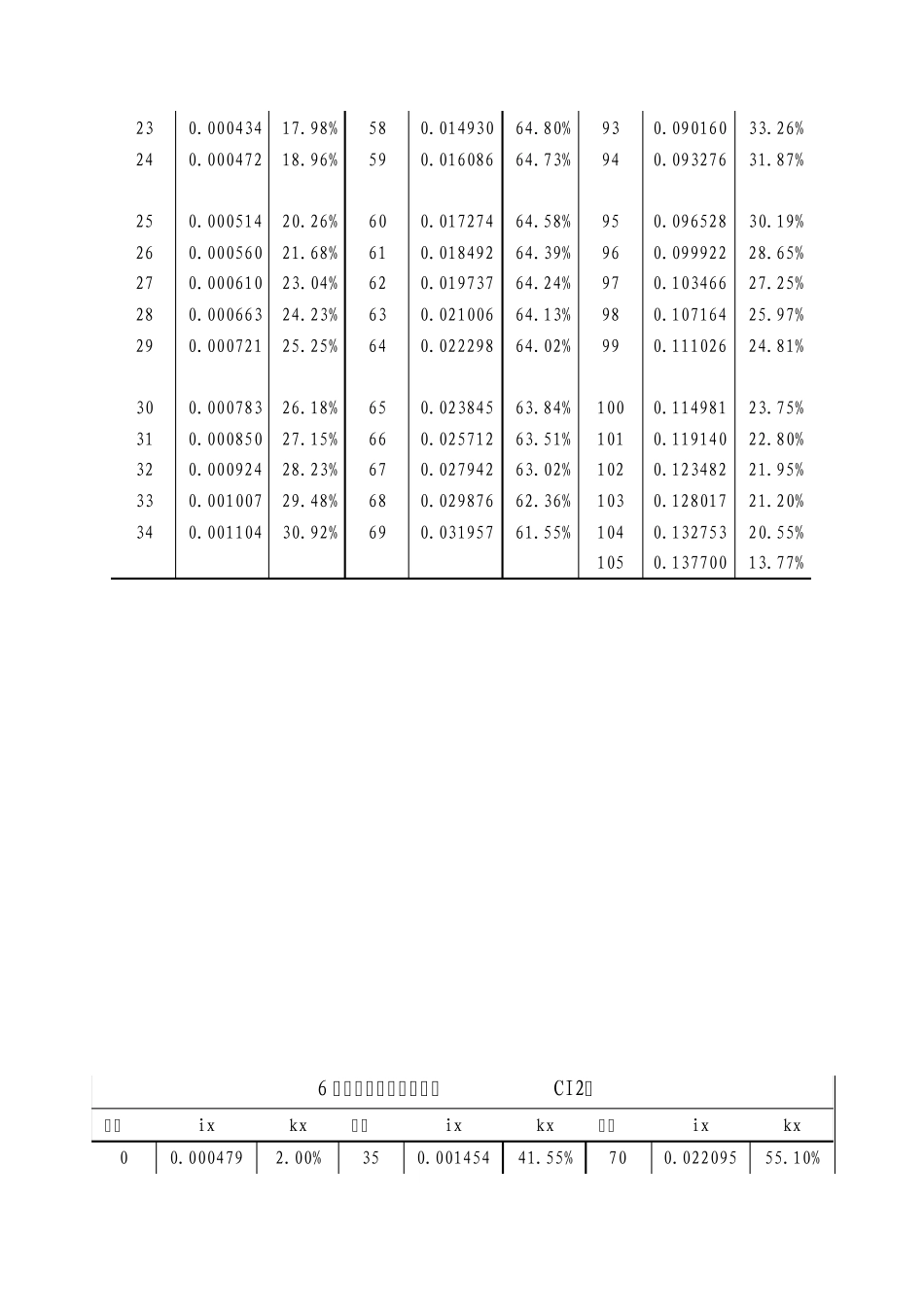 中国人身保险业重大疾病经验发生率20062010_第2页