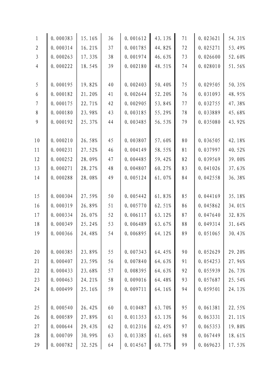 中国人身保险业重大疾病经验发生率20062010_第3页