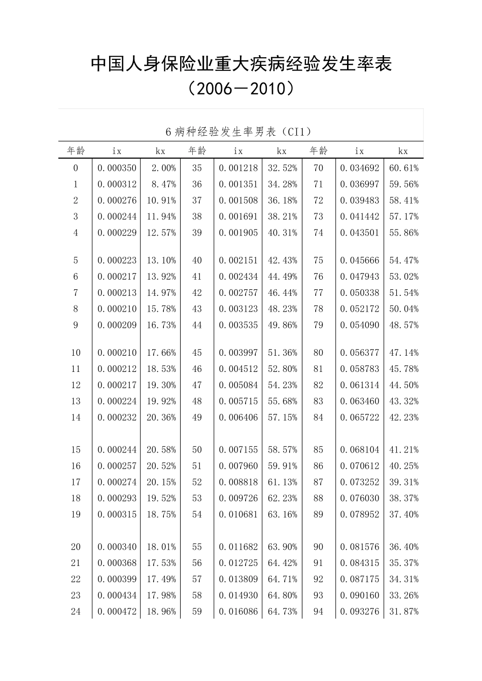 中国人身保险业重大疾病经验发生率表(20062010)_第1页